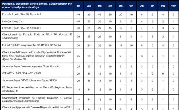 Listado de puntos de la Superlicencia 2022.  FIA