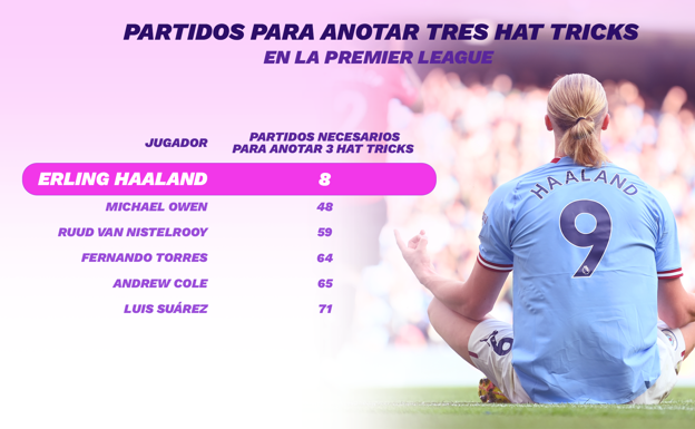 Partidos para anotar tres hat tricks en la Premier League. ELABORACIÓN PROPIA. FUENTE: OPTA Y FRAN MARTÍNEZ