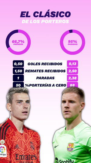 El Clásico de los porteros. ELABORACIÓN PROPIA. FOTOS: GETTY. FUENTE: STATSBOMB Y OPTA