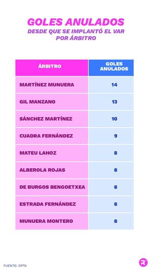 Los nueve colegiados que más goles han anulado desde que se implantó el VAR.  Equipo datos