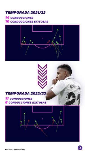 Todas las conducciones de Rodrygo de este curso y el pasado en el que se ve la evolución a nivel de volumen respecto a otros cursos. Cada vez juega más por dentro y cada vez con más acierto David Acosta