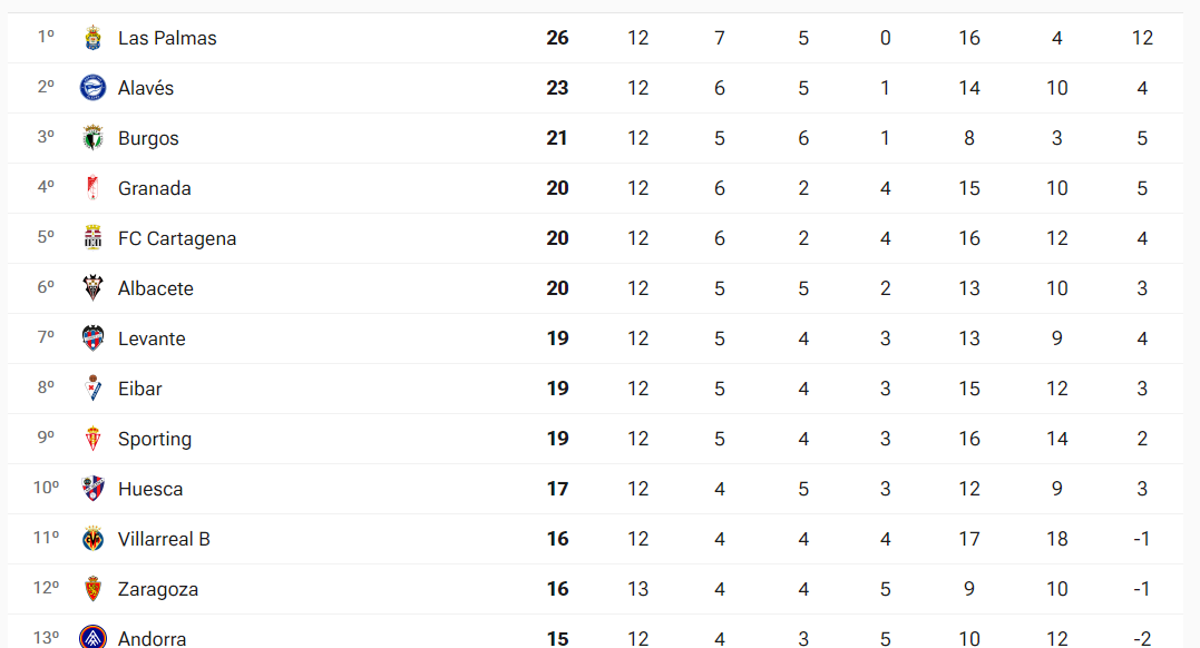 Así está la clasificación de Segunda División./RELEVO