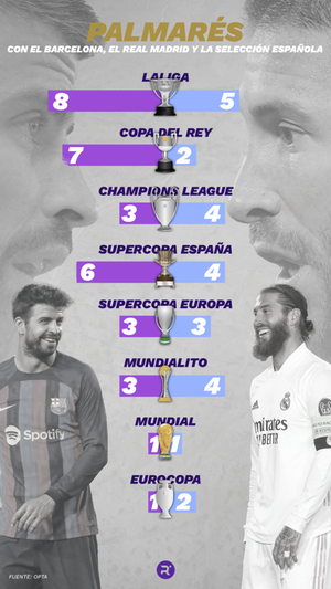 Palmarés de Gerard Piqué y Sergio Ramos con el Barcelona, el Real Madrid y la selección española.  ELABORACIÓN PROPIA. FUENTE: OPTA. GRÁFICO: DAVID ACOSTA