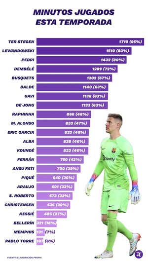 Así se han repartido los minutos en el Barça hasta la fecha.  DEPARTAMENTO DE DATOS RELEVO