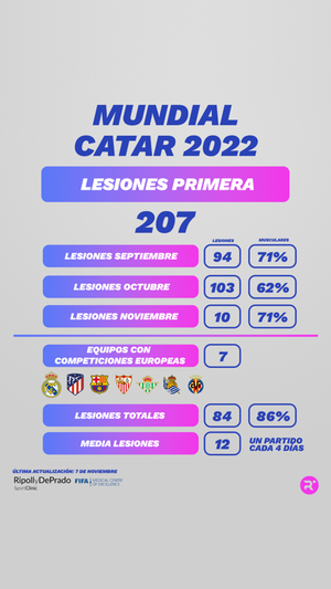 Lesiones en Primera División en el primer tercio de LaLiga. ELABORACIÓN PROPIA. FUENTE: RIPOLL Y DE PRADO SPORTCLINIC