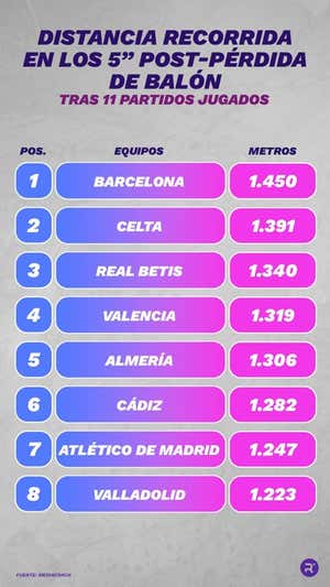 Distancia media por partido que recorren los equipos justo tras perder el balón.  RELEVO