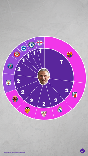 Clubes de procedencia de los 26 de Luis Enrique para el Mundial de Catar. ELABORACIÓN PROPIA. GRÁFICO: DAVID ACOSTA