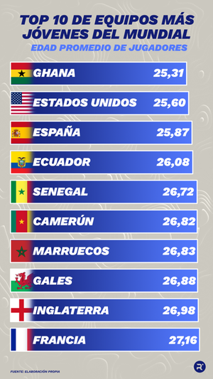 Top 10 de equipos más jóvenes del Mundial. ELABORACIÓN PROPIA