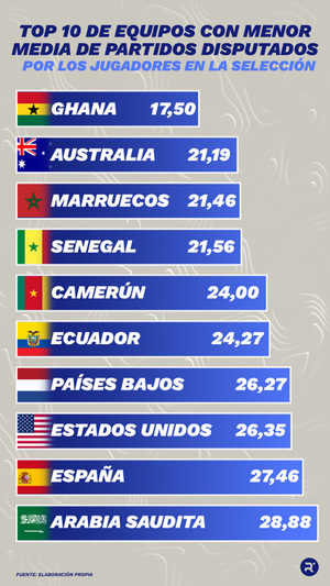 Top 10 de equipos con menor media de partidos disputados en la absoluta. ELABORACIÓN PROPIA