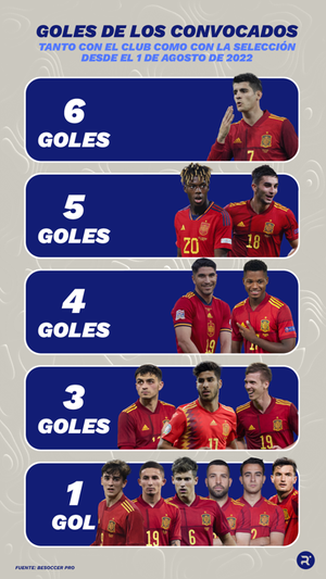 Goles por los convocados desde el 1 de agosto de 2022 tanto con el clubcomo con la Selección. ELABORACIÓN PROPIA. FUENTE: BESOCCER PRO