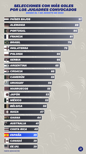 Top 10 de las Selecciones con más goles por los jugadores seleccionados desde el 1 e agosto de 2022. ELABORACIÓN PROPIA. FUENTE: BESOCCER PRO