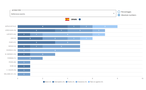 Ranking de jugadores de la Selección en acciones defensivas en el partido entre España y Costa Rica. FOOTBALL DATA PLATFORM
