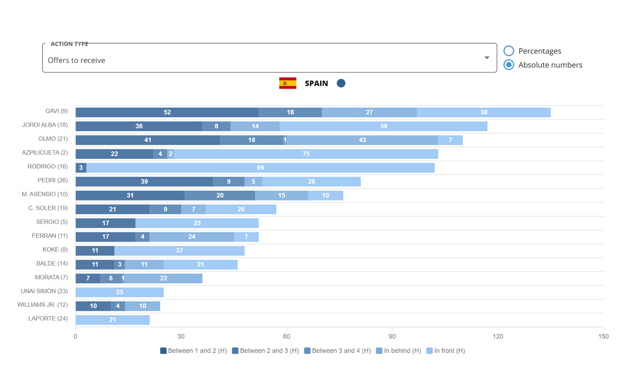 Ranking de jugadores de la Selección española con más ofrecimientos para recibir el balón en el partido entre España y Costa Rica. FIFA FOOTBALL DATA PLATFORM