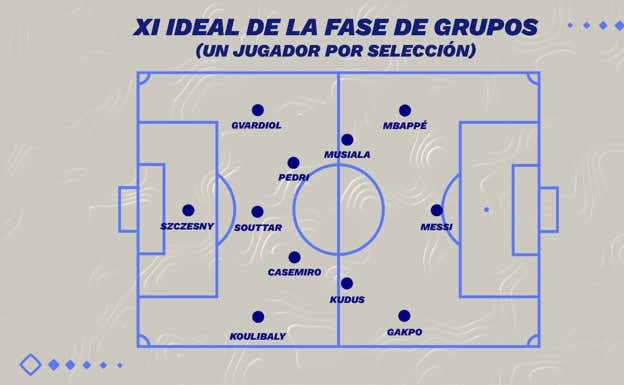 El mejor once de la primera fase con solo un futbolista por equipo.  Relevo