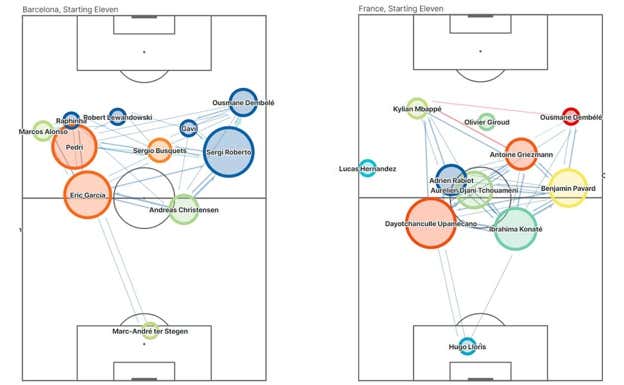 Mapa de pases entre del Inter-Barça y del Francia-Australia.  STATSBOMB