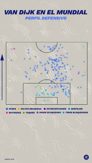 Mapa de acciones de Van Dijk durante el Mundial. RELEVO