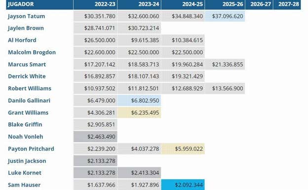 Salarios actuales de la plantilla de los Boston Celtics.  HISPANOS NBA