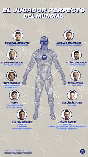 El 'jugador perfecto' del Mundial de Catar.  INFOGRAFÍA: DAVID ACOSTA
