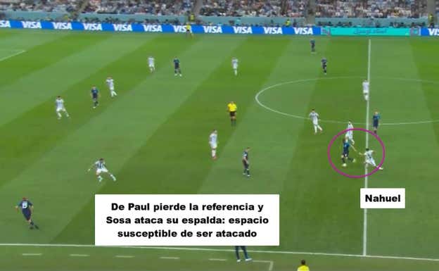 En la segunda parte de la secuencia, se aprecia cómo el espacio que ha dejado Nahuel a su espalda es aprovechado por Croacia, con Sosa atacando a De Paul, que ha perdido ligeramente la referencia.  StatsBomb