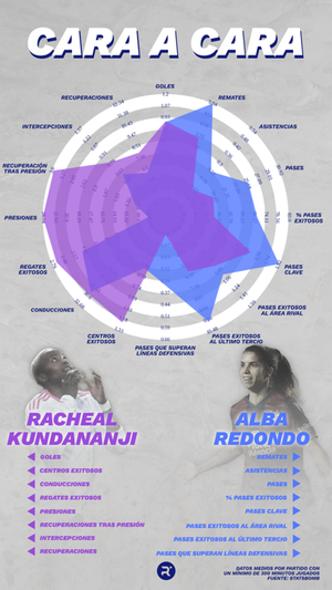 Comparativa de Alba Redondo y Racheal Kundananji.  Relevo