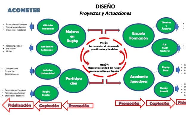 Plan de desarrollo para el rugby español.  FERUGBY