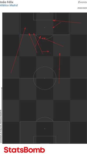 Los pases clave y asistencias de Joao Félix durante esta temporada. STATSBOMB