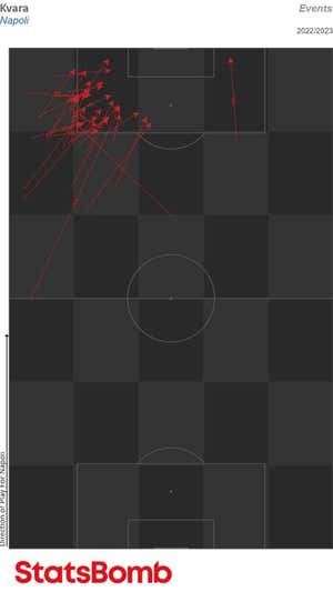 Las conducciones al área de Kvaratskhelia en Serie A. STATSBOMB