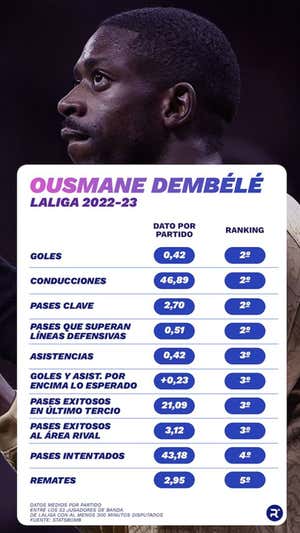 Datos medios por partido de Dembélé. ELABORACIÓN PROPIA