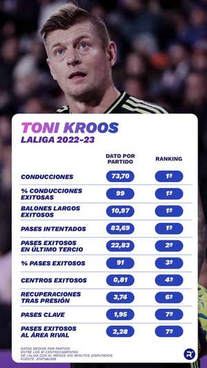 Ni el Real Madrid quiere que Kroos se retire, ni los datos se lo 'permiten'