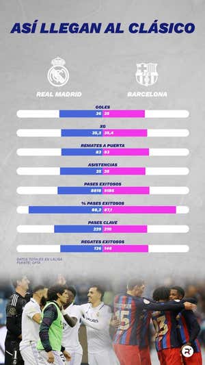 Los datos de Real Madrid y Barcelona en LaLiga.  RELEVO