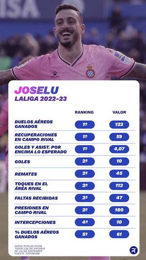 Datos de Joselu en la temporada actual de LaLiga. ELABORACIÓN PROPIA