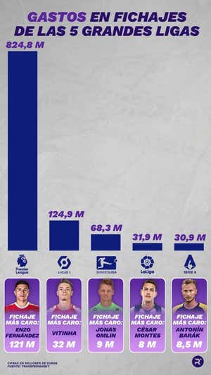 Gastos en fichajes de las cinco grandes ligas. ELABORACIÓN PROPIA