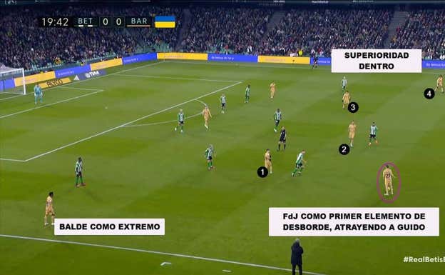 En campo rival, De Jong está partiendo de inicio acostado en el perfil zurdo, con libertad para caer a la otra banda e incluso sumar en área rival. Fluyendo de abajo hacia arriba como hiciese en el Ajax, su fútbol ha cristalizado.