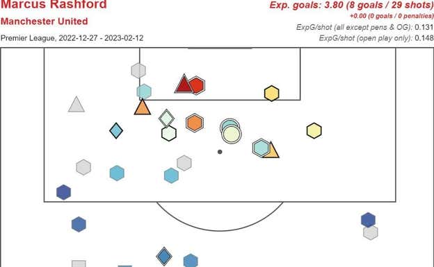 Mapa de sus disparos en liga después del Mundial, marcando 8 goles de 3.8 goles esperados en solo 29 disparos, la mayoría de los cuales son desde el perfil zurdo y el punto de penalti.