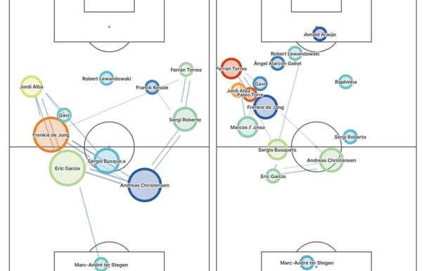 Red de pases del primer (izquierda) y segundo (derecha) tiempo en Almería del FC BArcelona en el que se evidencia la falta de juego interior y una mala disposición sobre el verde.