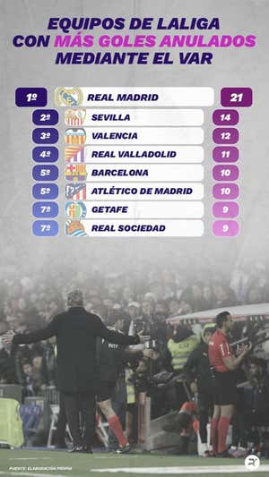 Equipos de LaLiga con más goles anulados en su perjuicio mediante el VAR. ELABORACIÓN PROPIA