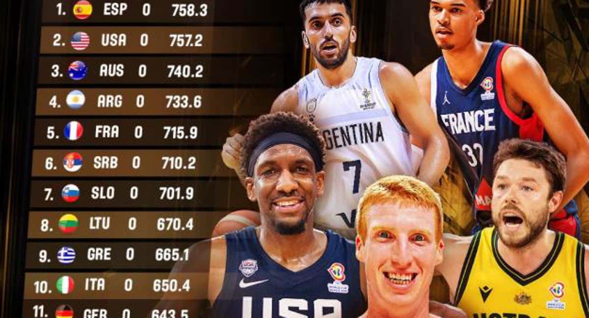 España, con 1,1 puntos de ventaja sobre Estados Unidos./FIBA