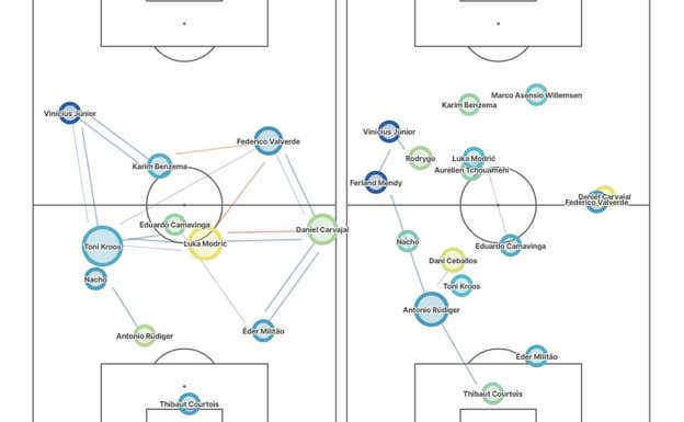 La red de pases del Real Madrid en el primer (izquierda) y segundo tiempo (derecha). Se ve claramente la altura del centro del campo, muy abajo y junto, y el plan marcado de Ancelotti de jugar sobre Vinicius en transición.  StatsBomb