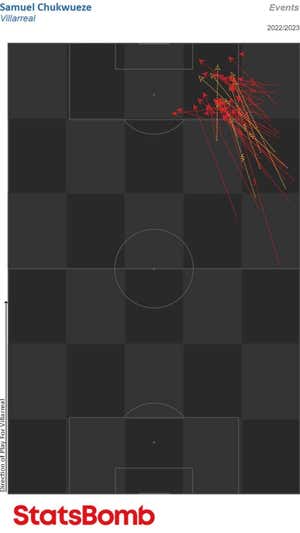 Todas las internadas al área de Chukwueze en Liga desde el sector diestro.  StatsBomb