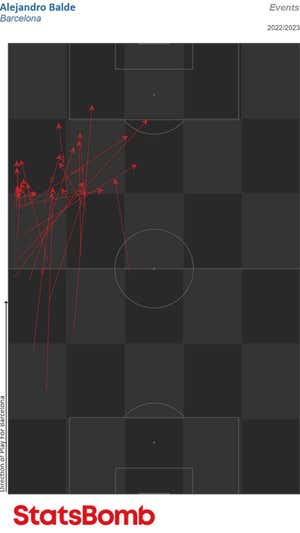 Conducciones desde el sector izquierdo a campo contrario de Balde en LaLiga. STATSBOMB