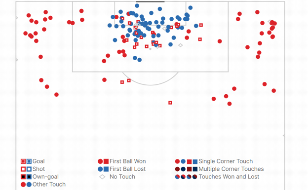 Mapa de saques de esquina a favor del Barça en LaLiga. STATSBOMB