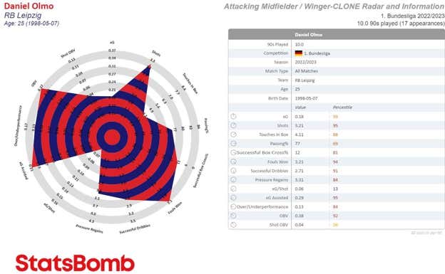 Radar de Dani Olmo este curso en el que se aprecian sus mayores virtudes: mucho disparo, buen regateador en zonas interiores, muy buen último pase y buena toma de decisiones.  STATSBOMB