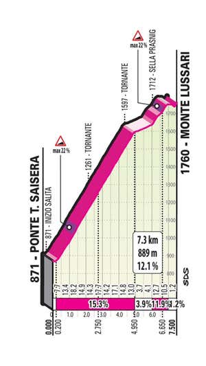 Perfil de la subida al Monte Lussari en el Giro de Italia.  GIRO DE ITALIA