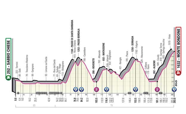 Perfil de la decimosexta etapa del Giro de Italia. GIRO DE ITALIA