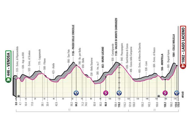 Perfil de la cuarta etapa del Giro de Italia 2023. GIRO DE ITALIA