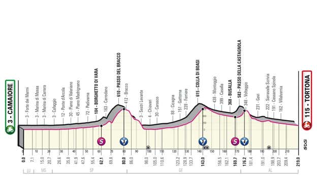 Perfil de la undécima etapa del Giro de Italia 2023. GIRO DE ITALIA