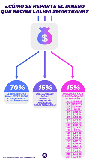 Reparto de dinero de los derechos televisivos en LaLiga Smartbank. RELEVO/DAVID ACOSTA