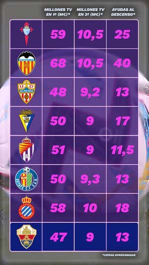 Estas son las cifras aproximadas que reciben por TV en Primera, lo que recibirían en Segunda, y las ayudas al descenso que tendrían si descendieran. Relevo
