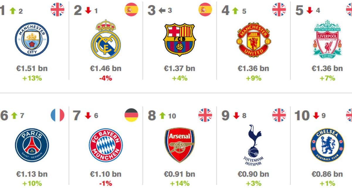 El ránking de los 10 clubes más valiosos del mundo según 'Brand Finance'./