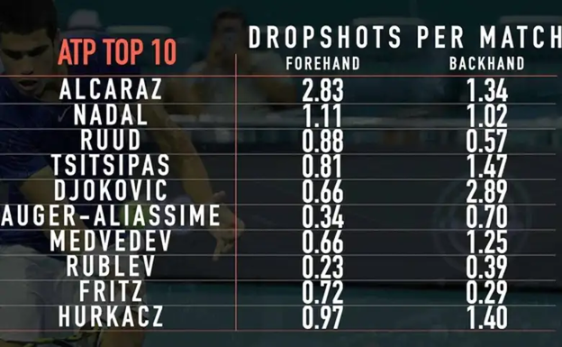 Media de dejadas decisivas de cada jugador del top ten a finales de 2022.  ATPTour